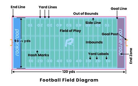 bodog football lines|football field lines diagram.